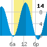 Tide chart for Cliff Island, Luckse Sound, Casco Bay, Maine on 2024/01/14