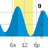 Tide chart for Cliff Island, Luckse Sound, Casco Bay, Maine on 2024/01/9