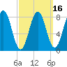 Tide chart for Cliff Island, Luckse Sound, Maine on 2025/03/16