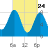 Tide chart for Cliff Island, Luckse Sound, Maine on 2025/03/24