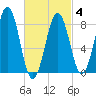 Tide chart for Cliff Island, Luckse Sound, Maine on 2025/03/4