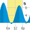 Tide chart for Cliff Island, Luckse Sound, Maine on 2025/03/5