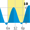 Tide chart for RR bridge, Hackensack River, New Jersey on 2024/04/10