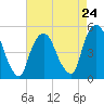 Tide chart for RR bridge, Hackensack River, New Jersey on 2024/04/24