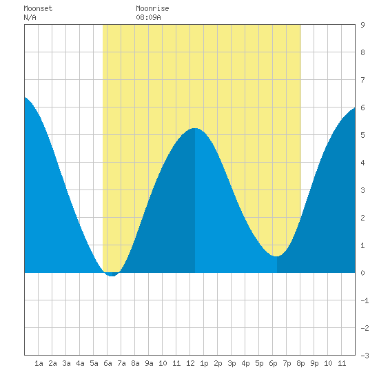 Tide chart for RR bridge on 2024/05/11