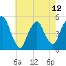 Tide chart for RR bridge, New Jersey on 2024/05/12