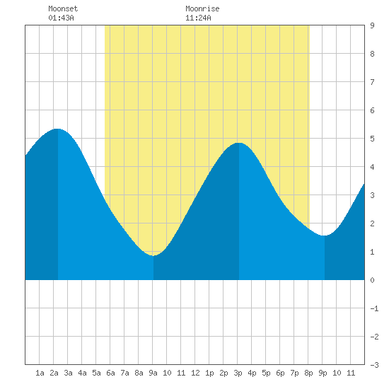 Tide chart for RR bridge on 2024/05/14