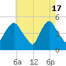 Tide chart for RR bridge, New Jersey on 2024/05/17