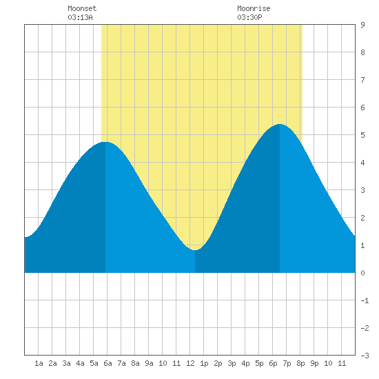 Tide chart for RR bridge on 2024/05/18