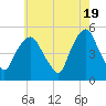 Tide chart for RR bridge, New Jersey on 2024/05/19