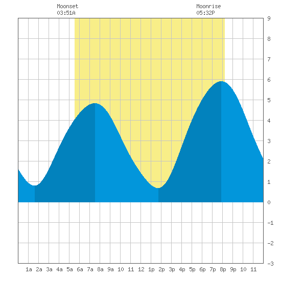 Tide chart for RR bridge on 2024/05/20