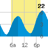 Tide chart for RR bridge, New Jersey on 2024/05/22