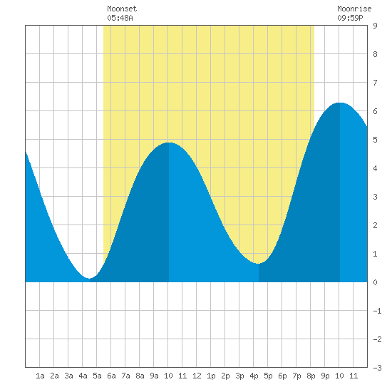 Tide chart for RR bridge on 2024/05/24