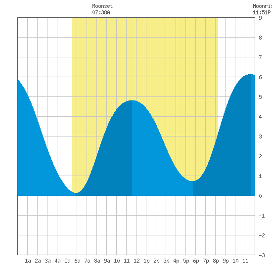 Tide chart for RR bridge on 2024/05/26