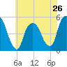 Tide chart for RR bridge, New Jersey on 2024/05/26