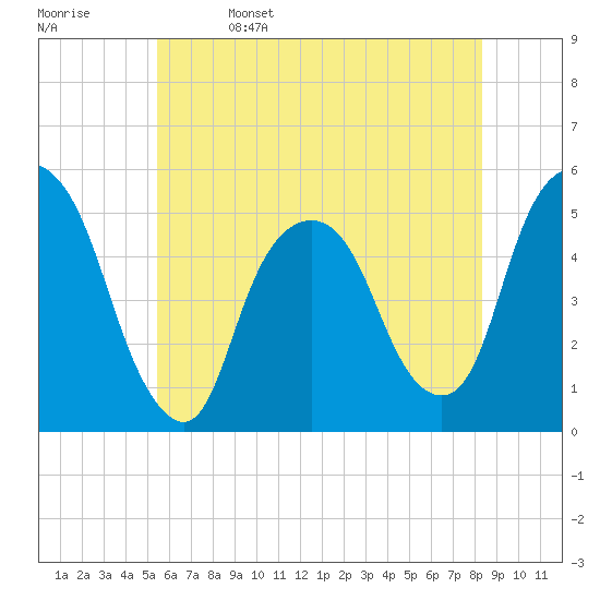 Tide chart for RR bridge on 2024/05/27