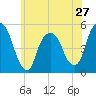 Tide chart for RR bridge, New Jersey on 2024/05/27