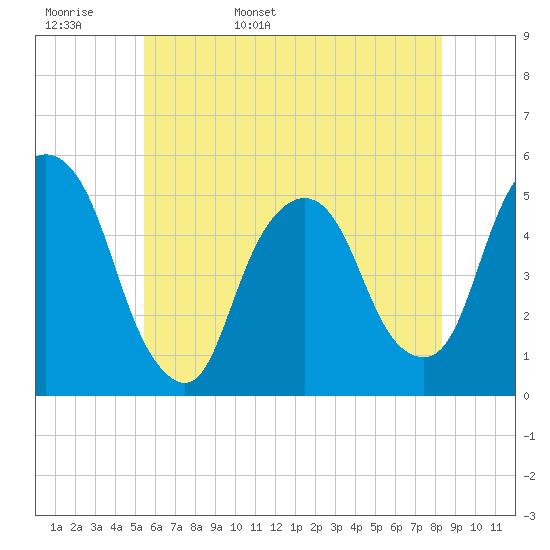 Tide chart for RR bridge on 2024/05/28