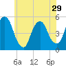Tide chart for RR bridge, New Jersey on 2024/05/29