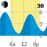Tide chart for RR bridge, New Jersey on 2024/05/30