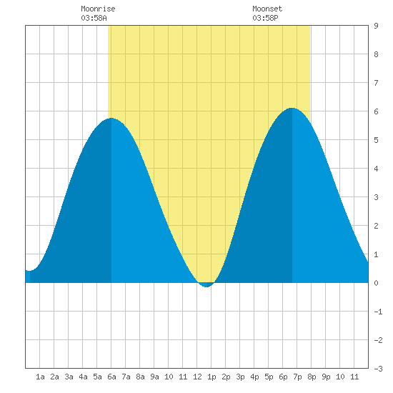 Tide chart for RR bridge on 2024/05/04