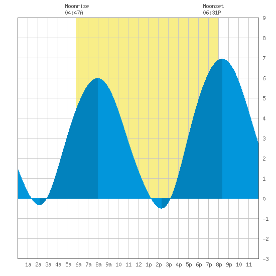 Tide chart for RR bridge on 2024/05/06
