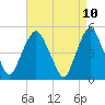 Tide chart for RR bridge, New Jersey on 2025/04/10