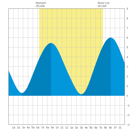 Tide chart for RR bridge on 2025/04/11