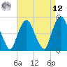 Tide chart for RR bridge, New Jersey on 2025/04/12