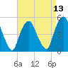 Tide chart for RR bridge, New Jersey on 2025/04/13