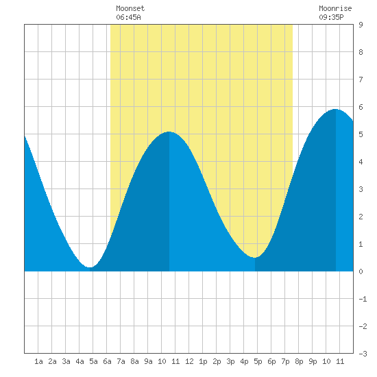 Tide chart for RR bridge on 2025/04/14