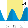 Tide chart for RR bridge, New Jersey on 2025/04/14