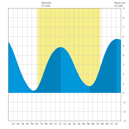 Tide chart for RR bridge on 2025/04/15