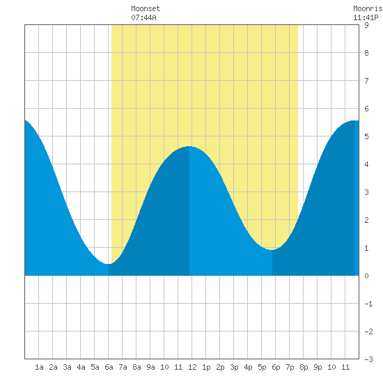 Tide chart for RR bridge on 2025/04/16
