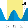 Tide chart for RR bridge, New Jersey on 2025/04/16