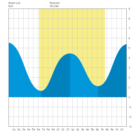 Tide chart for RR bridge on 2025/04/17
