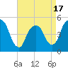 Tide chart for RR bridge, New Jersey on 2025/04/17