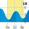 Tide chart for RR bridge, New Jersey on 2025/04/18