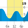 Tide chart for RR bridge, New Jersey on 2025/04/19