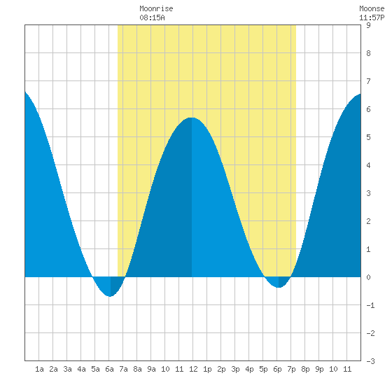 Tide chart for RR bridge on 2025/04/01