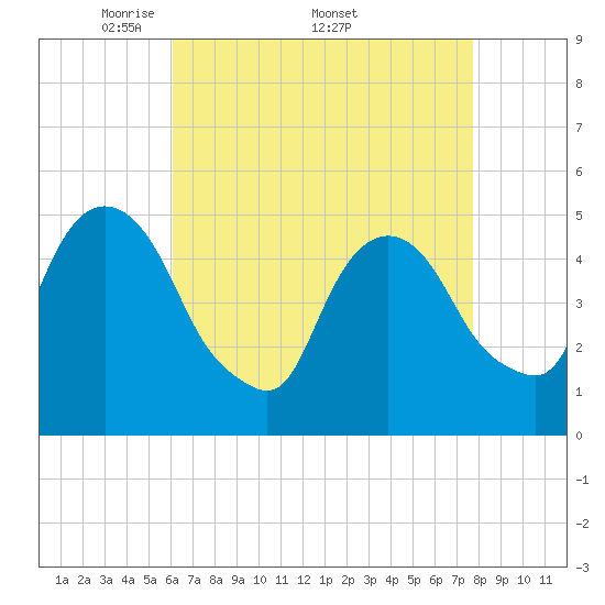 Tide chart for RR bridge on 2025/04/21