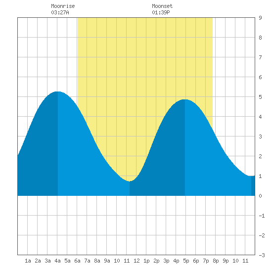 Tide chart for RR bridge on 2025/04/22