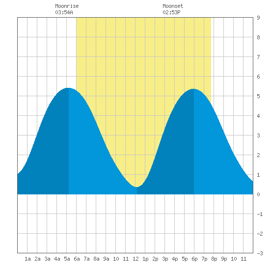 Tide chart for RR bridge on 2025/04/23