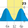Tide chart for RR bridge, New Jersey on 2025/04/23