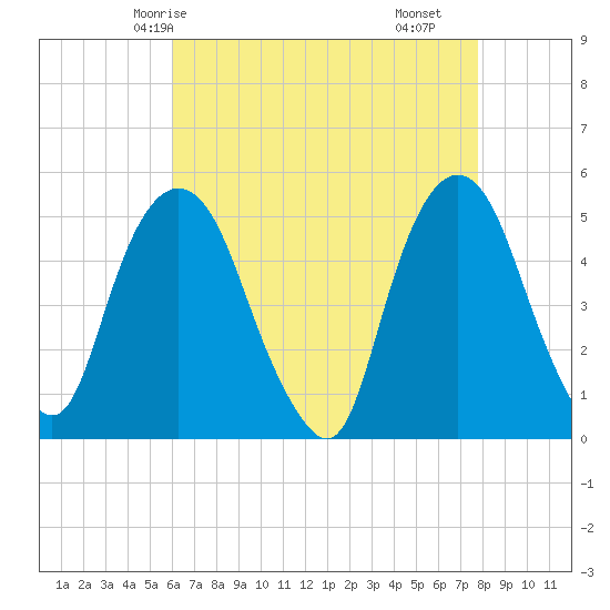 Tide chart for RR bridge on 2025/04/24