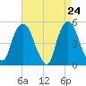 Tide chart for RR bridge, New Jersey on 2025/04/24