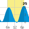 Tide chart for RR bridge, New Jersey on 2025/04/25
