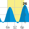 Tide chart for RR bridge, New Jersey on 2025/04/26