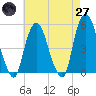 Tide chart for RR bridge, New Jersey on 2025/04/27
