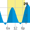 Tide chart for RR bridge, New Jersey on 2025/04/28